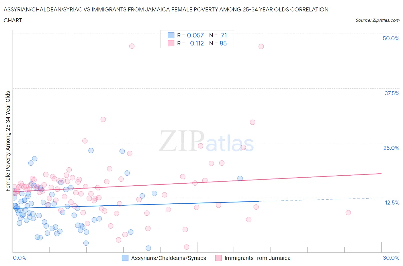 Assyrian/Chaldean/Syriac vs Immigrants from Jamaica Female Poverty Among 25-34 Year Olds