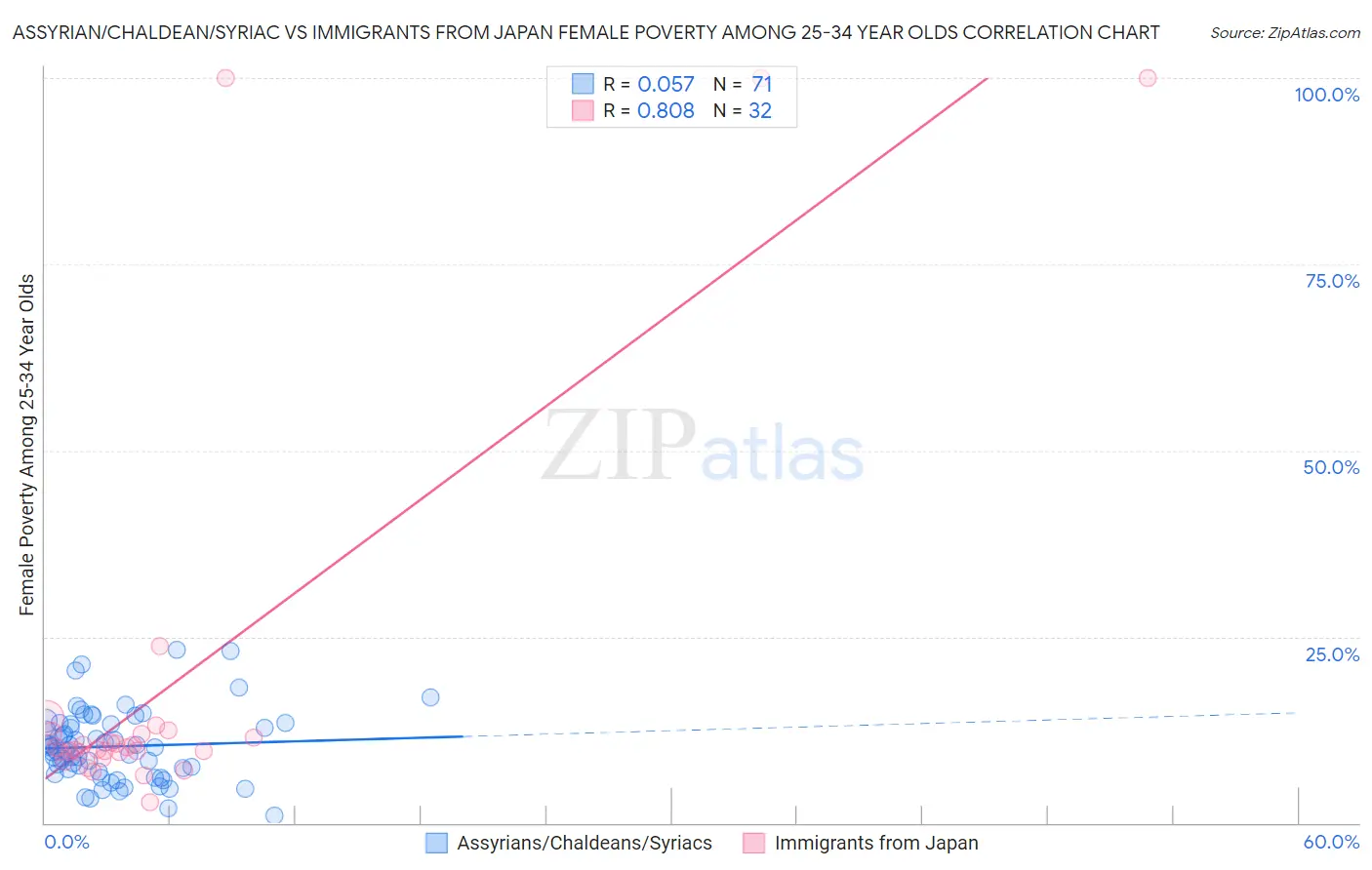 Assyrian/Chaldean/Syriac vs Immigrants from Japan Female Poverty Among 25-34 Year Olds