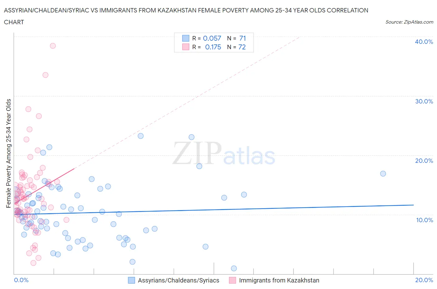 Assyrian/Chaldean/Syriac vs Immigrants from Kazakhstan Female Poverty Among 25-34 Year Olds