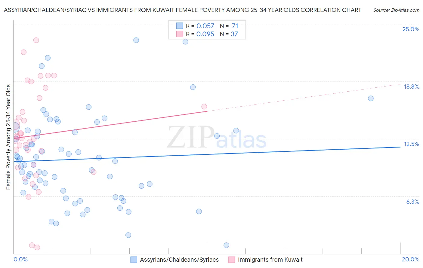 Assyrian/Chaldean/Syriac vs Immigrants from Kuwait Female Poverty Among 25-34 Year Olds