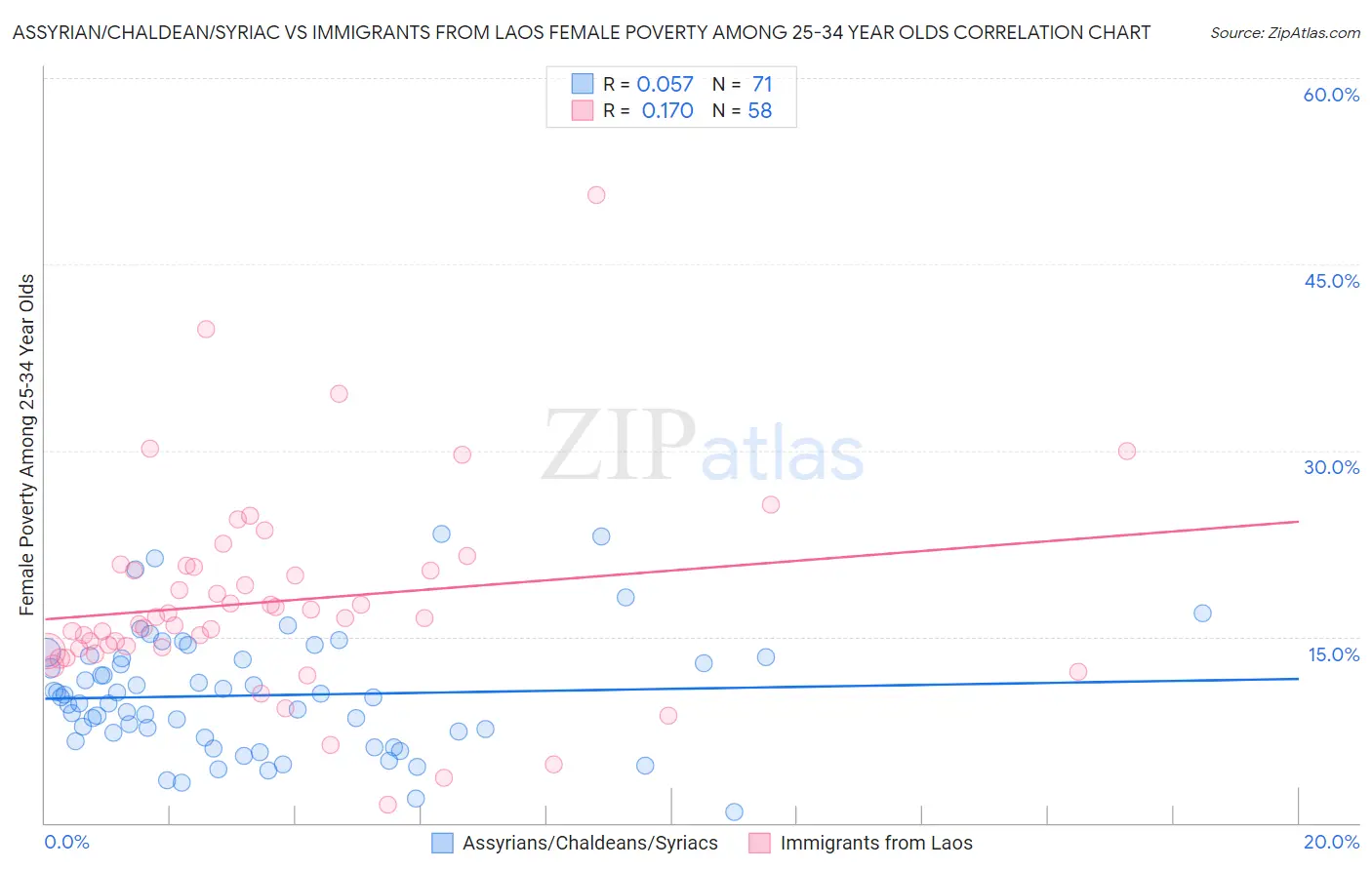 Assyrian/Chaldean/Syriac vs Immigrants from Laos Female Poverty Among 25-34 Year Olds