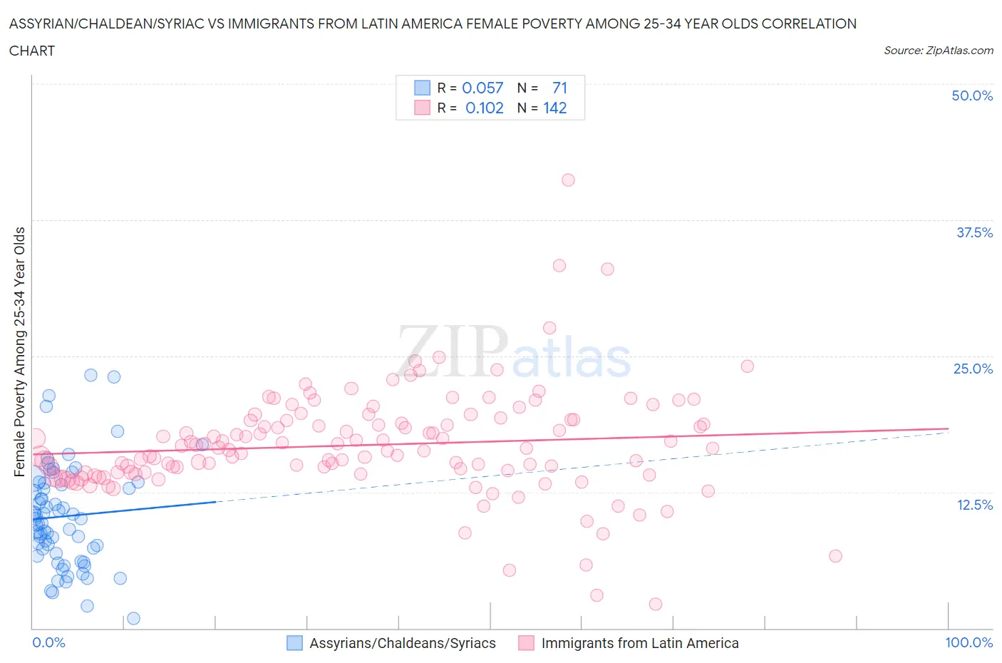 Assyrian/Chaldean/Syriac vs Immigrants from Latin America Female Poverty Among 25-34 Year Olds