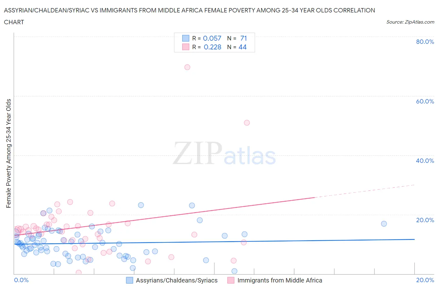 Assyrian/Chaldean/Syriac vs Immigrants from Middle Africa Female Poverty Among 25-34 Year Olds