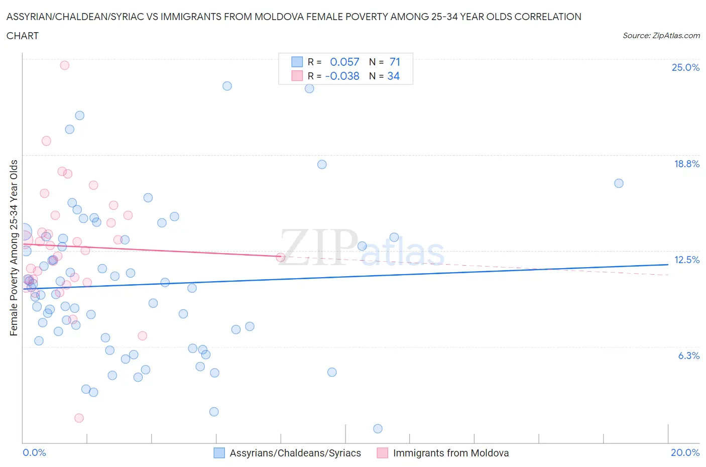 Assyrian/Chaldean/Syriac vs Immigrants from Moldova Female Poverty Among 25-34 Year Olds