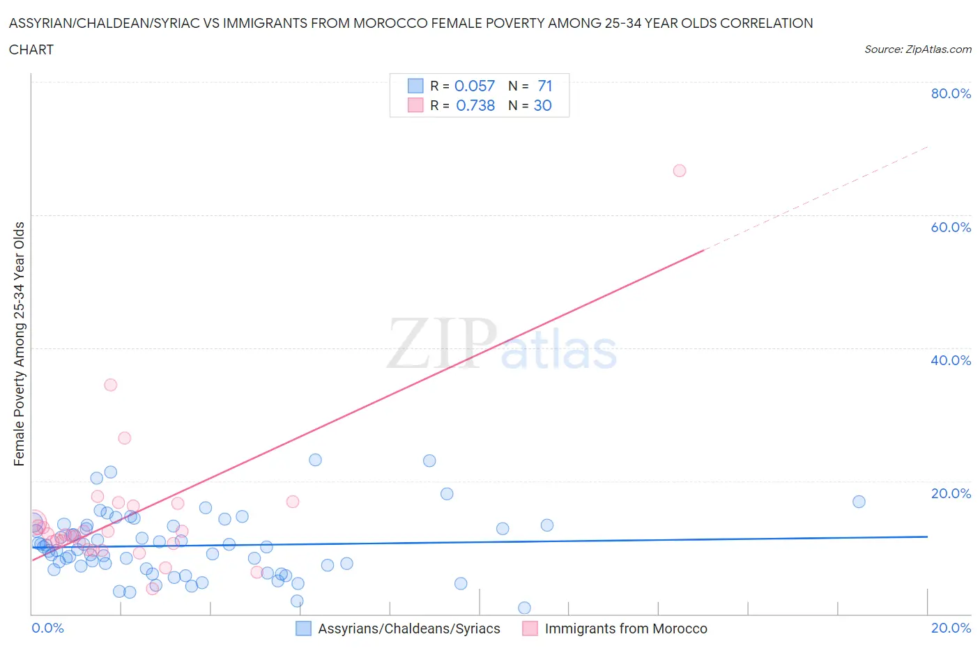 Assyrian/Chaldean/Syriac vs Immigrants from Morocco Female Poverty Among 25-34 Year Olds