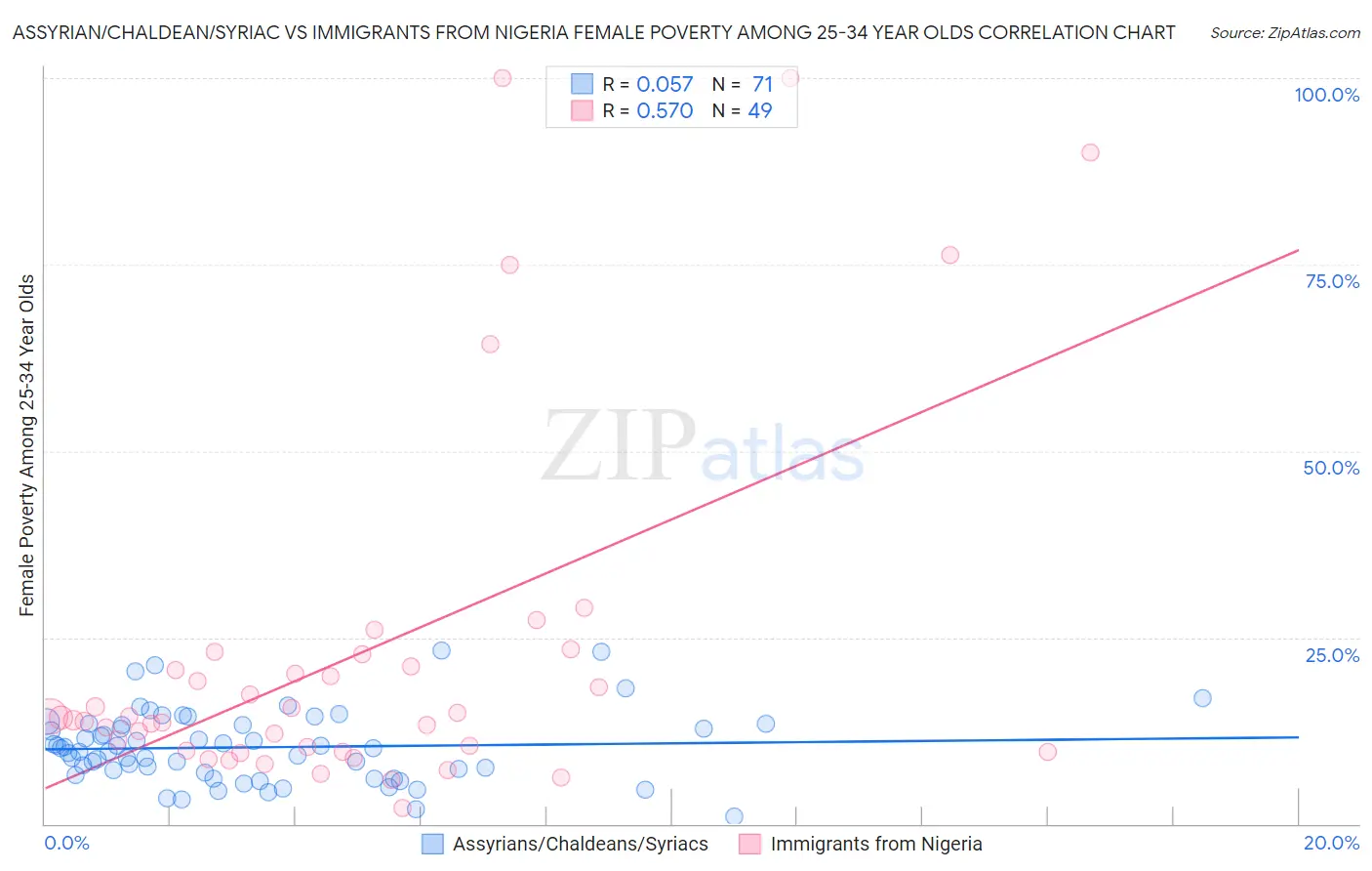Assyrian/Chaldean/Syriac vs Immigrants from Nigeria Female Poverty Among 25-34 Year Olds