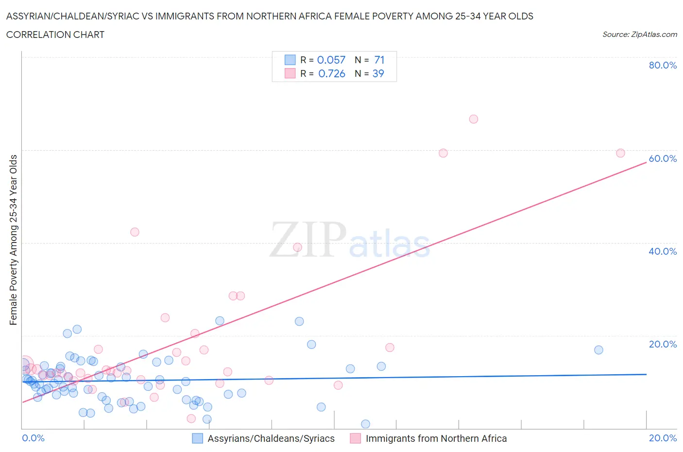 Assyrian/Chaldean/Syriac vs Immigrants from Northern Africa Female Poverty Among 25-34 Year Olds