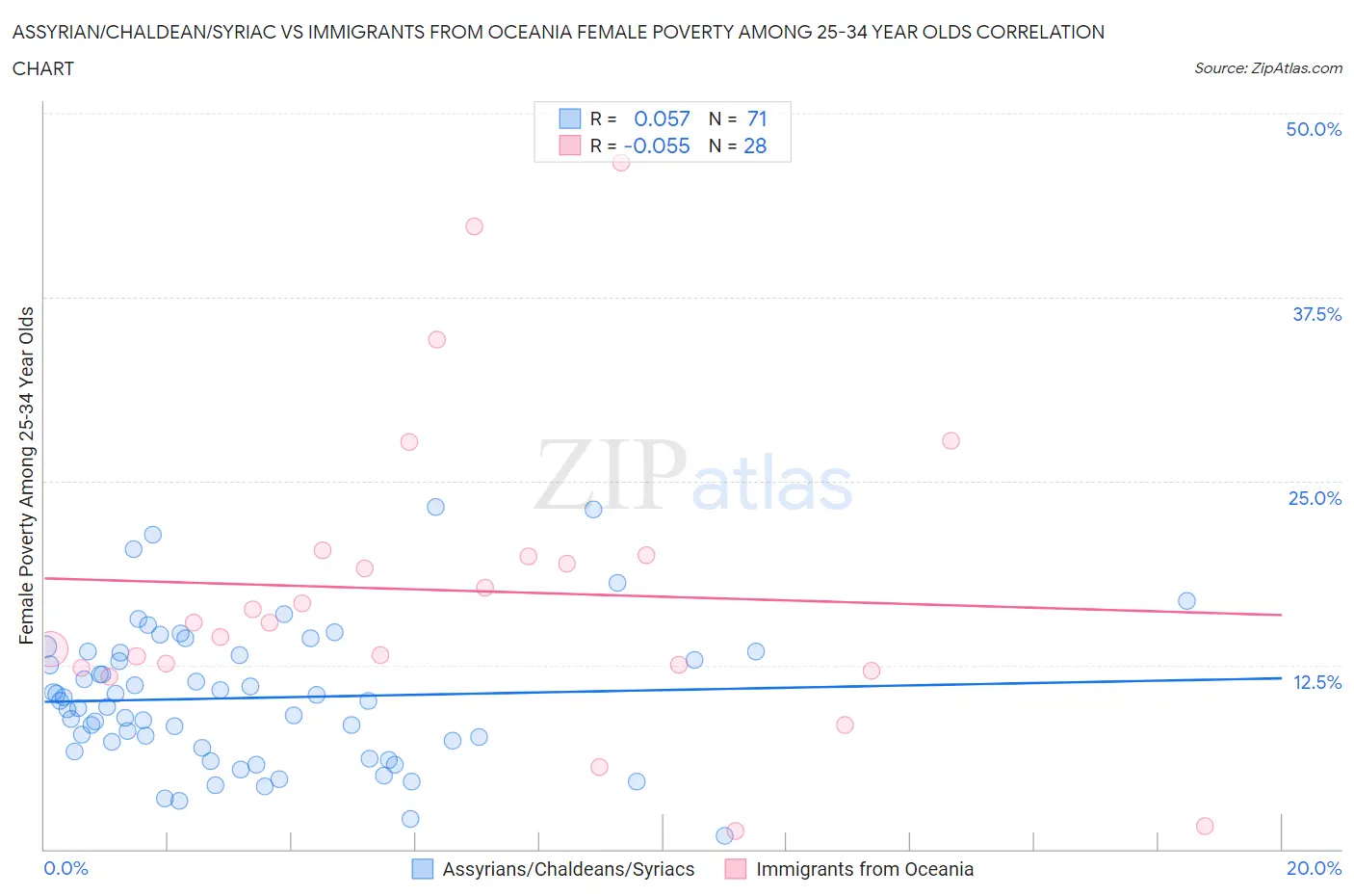 Assyrian/Chaldean/Syriac vs Immigrants from Oceania Female Poverty Among 25-34 Year Olds