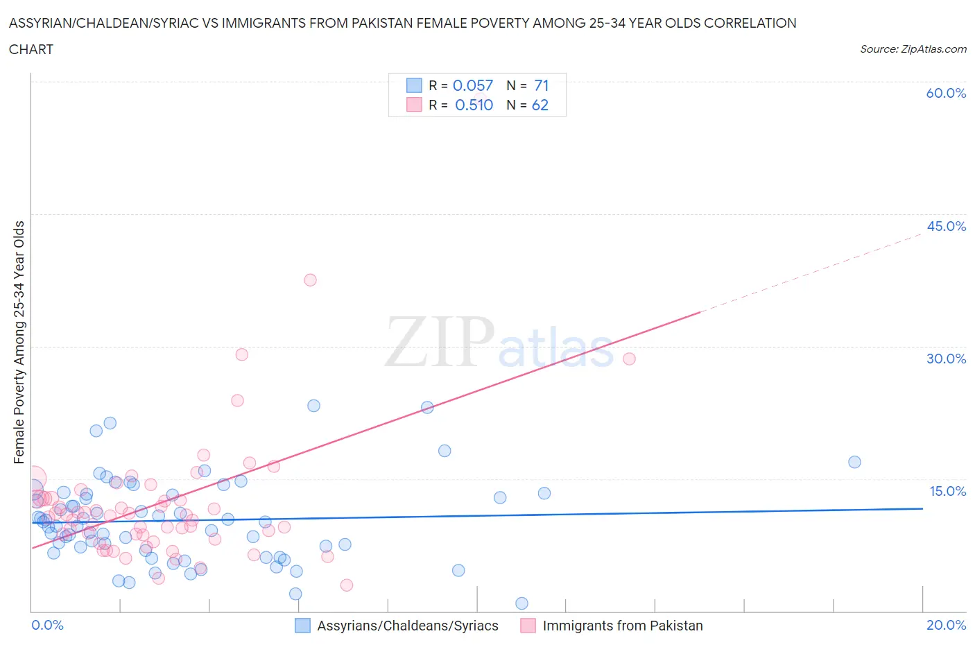 Assyrian/Chaldean/Syriac vs Immigrants from Pakistan Female Poverty Among 25-34 Year Olds