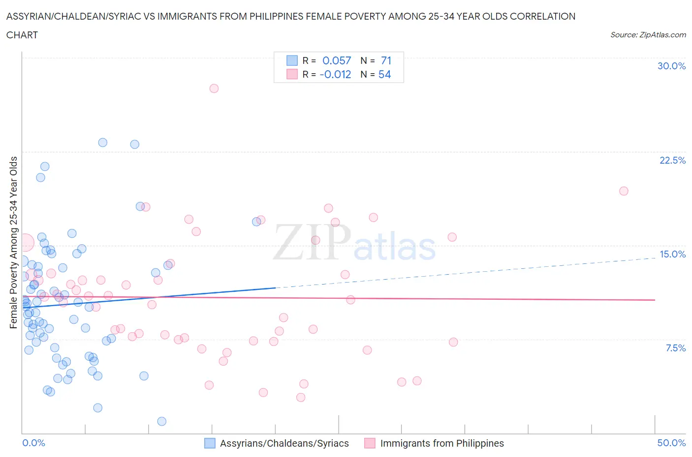 Assyrian/Chaldean/Syriac vs Immigrants from Philippines Female Poverty Among 25-34 Year Olds