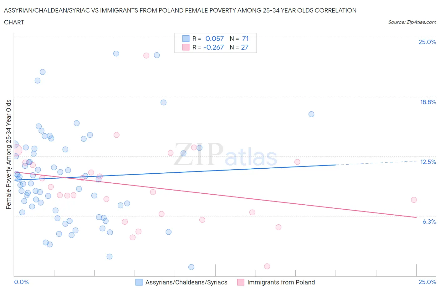 Assyrian/Chaldean/Syriac vs Immigrants from Poland Female Poverty Among 25-34 Year Olds