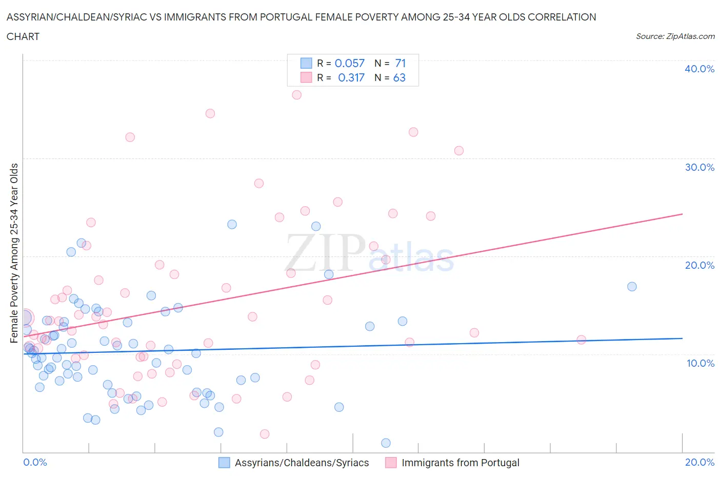 Assyrian/Chaldean/Syriac vs Immigrants from Portugal Female Poverty Among 25-34 Year Olds