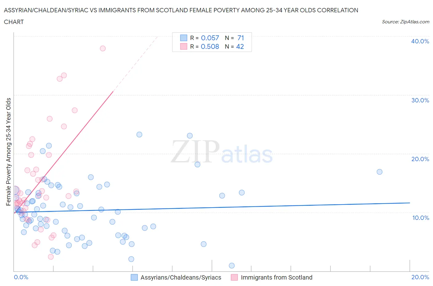 Assyrian/Chaldean/Syriac vs Immigrants from Scotland Female Poverty Among 25-34 Year Olds