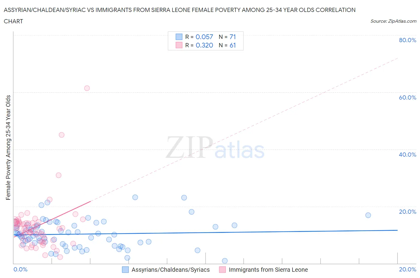 Assyrian/Chaldean/Syriac vs Immigrants from Sierra Leone Female Poverty Among 25-34 Year Olds