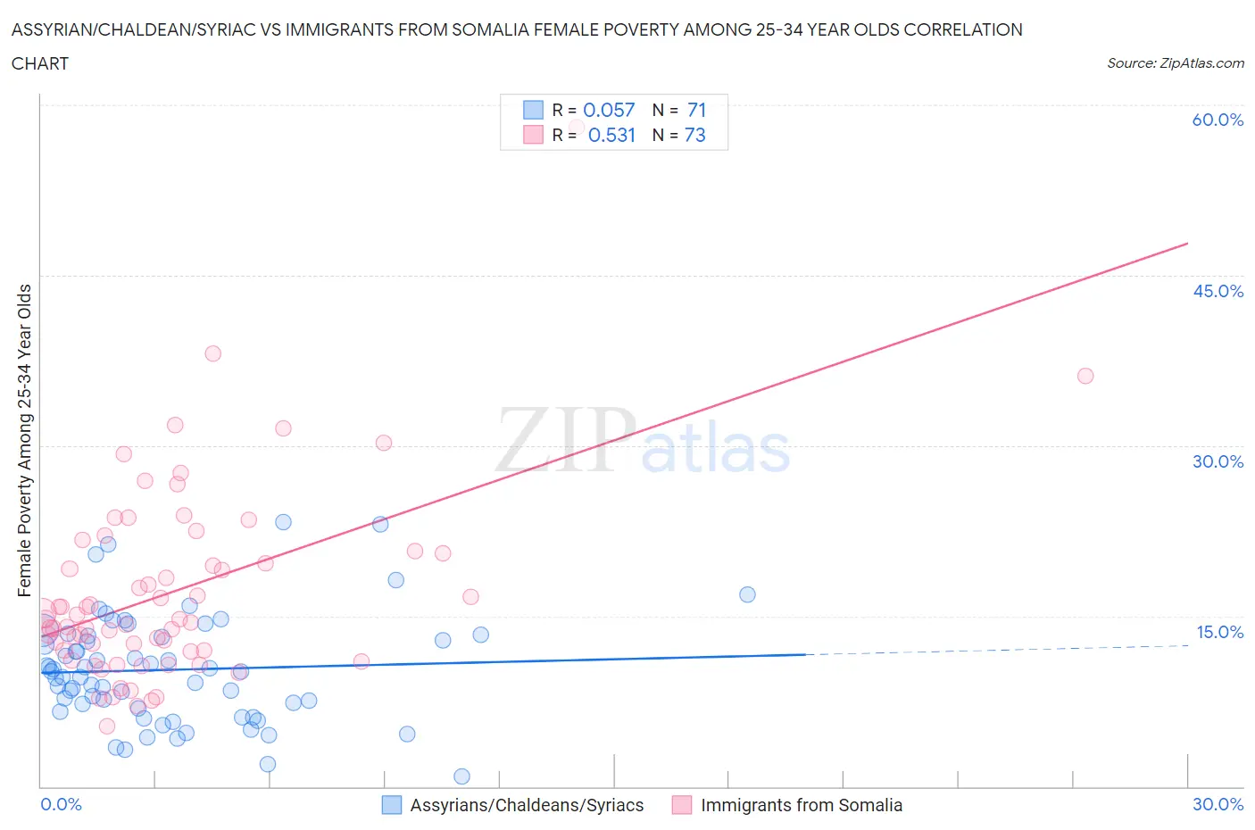Assyrian/Chaldean/Syriac vs Immigrants from Somalia Female Poverty Among 25-34 Year Olds