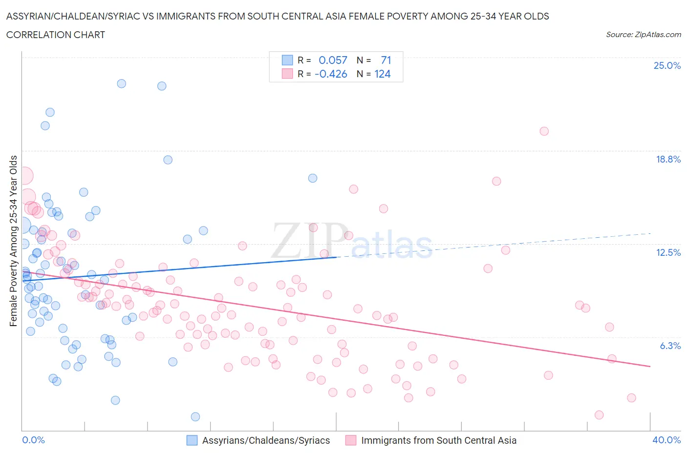 Assyrian/Chaldean/Syriac vs Immigrants from South Central Asia Female Poverty Among 25-34 Year Olds