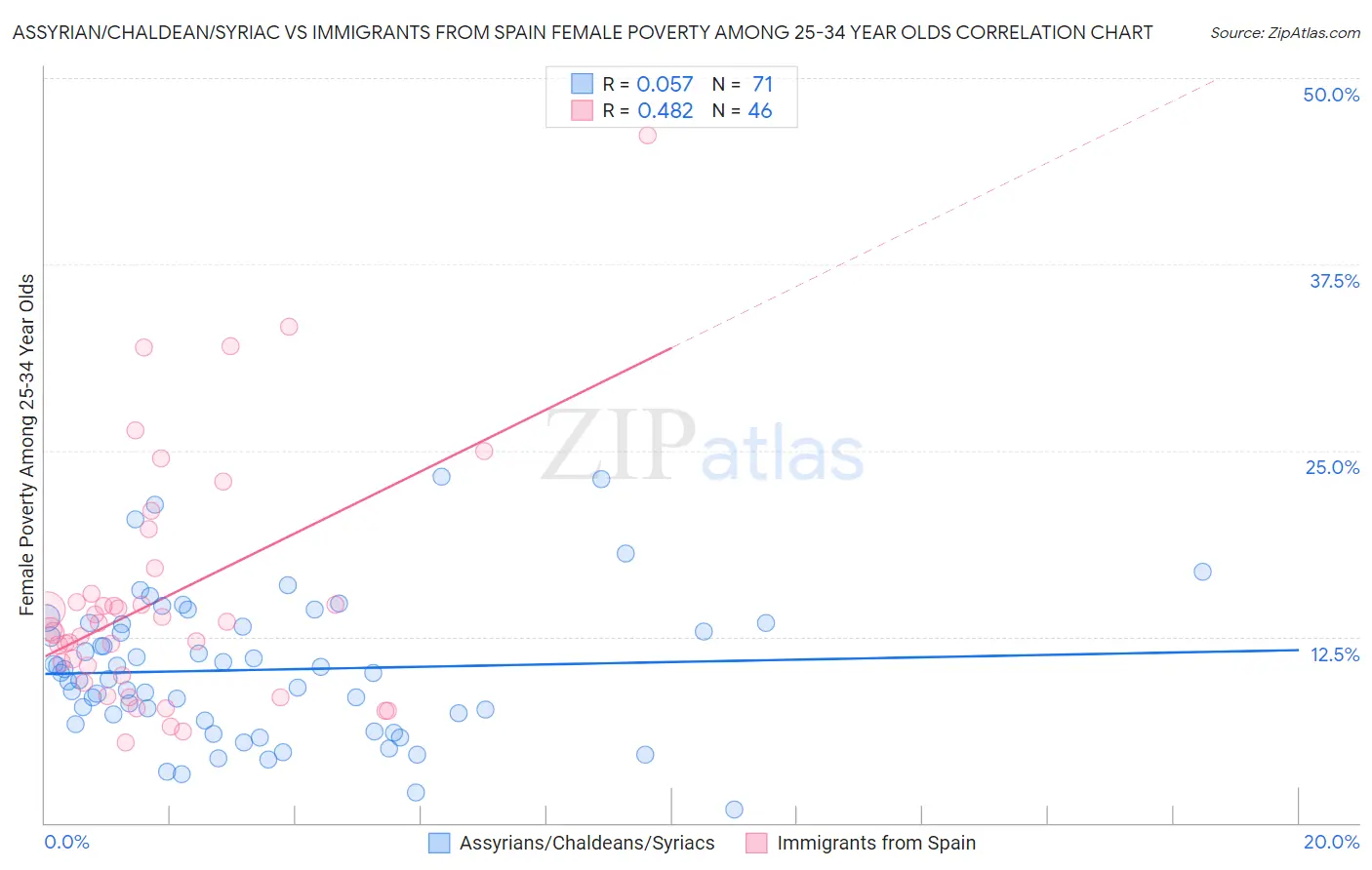 Assyrian/Chaldean/Syriac vs Immigrants from Spain Female Poverty Among 25-34 Year Olds