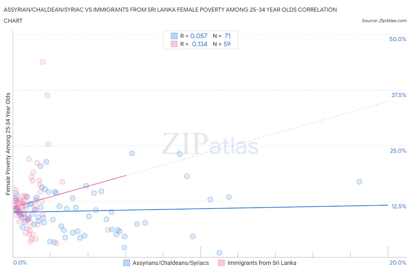 Assyrian/Chaldean/Syriac vs Immigrants from Sri Lanka Female Poverty Among 25-34 Year Olds