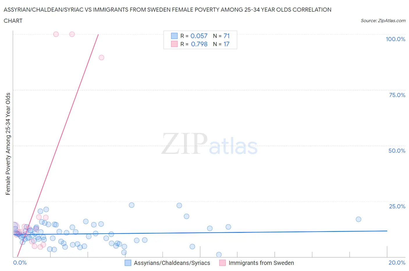 Assyrian/Chaldean/Syriac vs Immigrants from Sweden Female Poverty Among 25-34 Year Olds