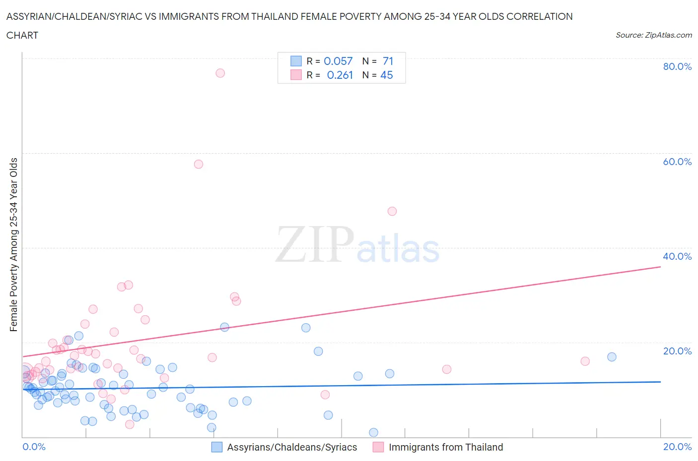 Assyrian/Chaldean/Syriac vs Immigrants from Thailand Female Poverty Among 25-34 Year Olds