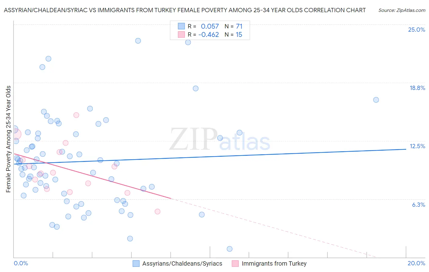 Assyrian/Chaldean/Syriac vs Immigrants from Turkey Female Poverty Among 25-34 Year Olds