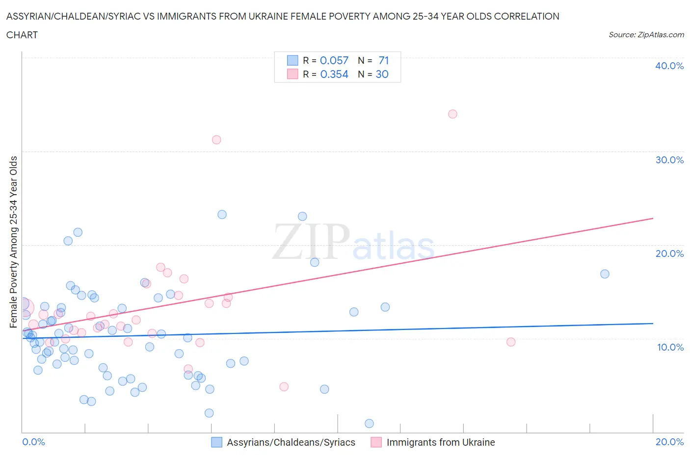 Assyrian/Chaldean/Syriac vs Immigrants from Ukraine Female Poverty Among 25-34 Year Olds