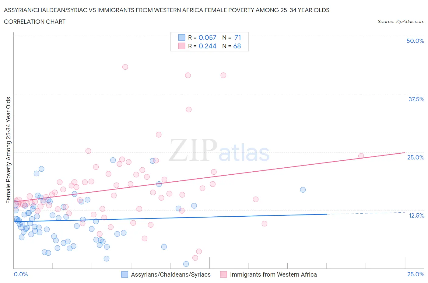 Assyrian/Chaldean/Syriac vs Immigrants from Western Africa Female Poverty Among 25-34 Year Olds