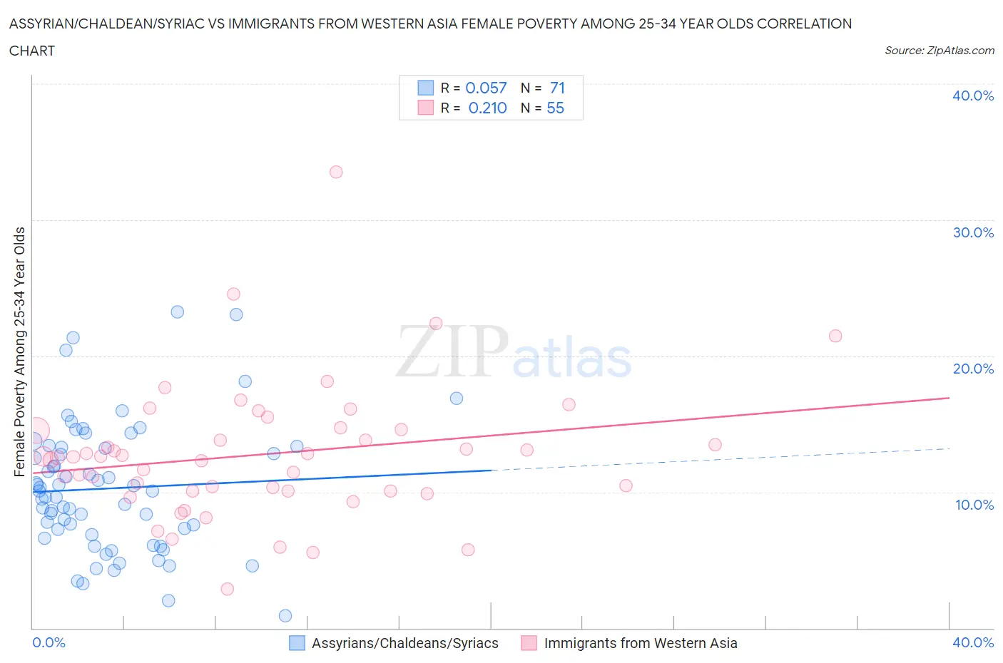 Assyrian/Chaldean/Syriac vs Immigrants from Western Asia Female Poverty Among 25-34 Year Olds