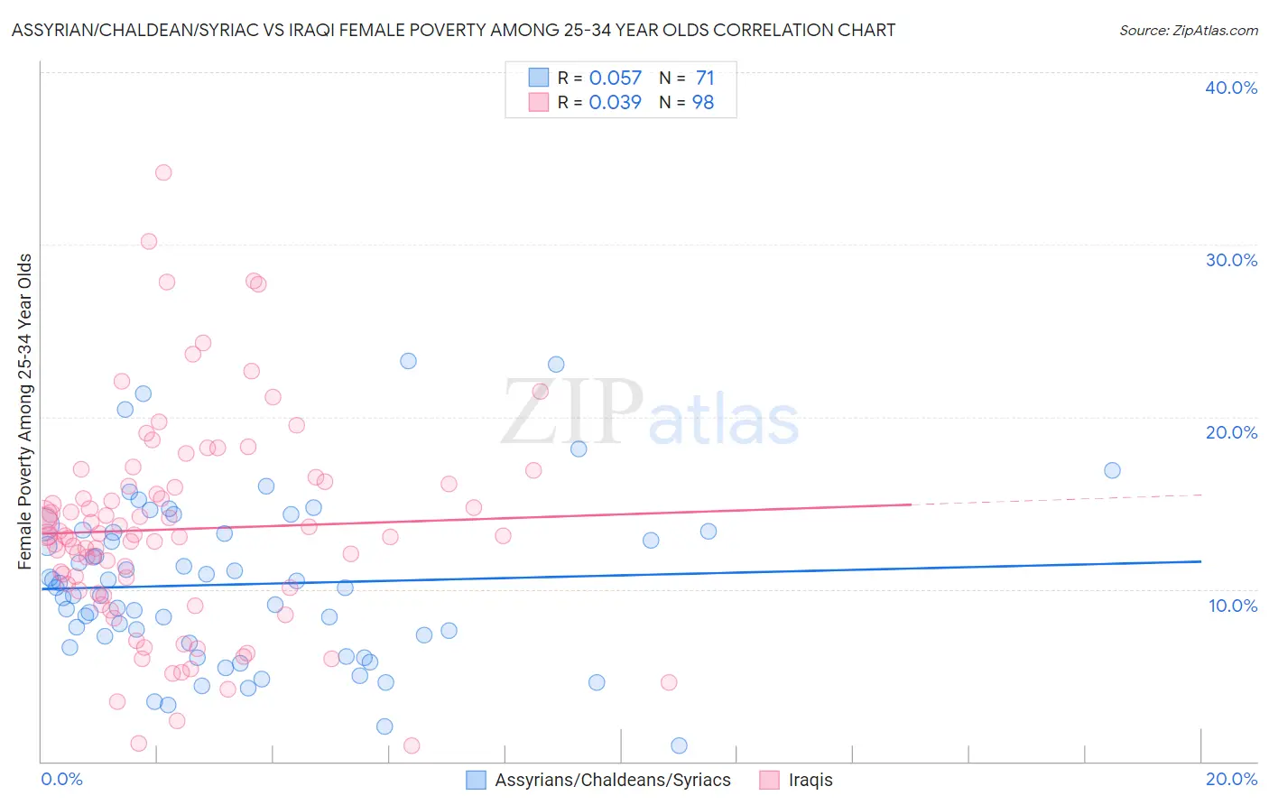 Assyrian/Chaldean/Syriac vs Iraqi Female Poverty Among 25-34 Year Olds