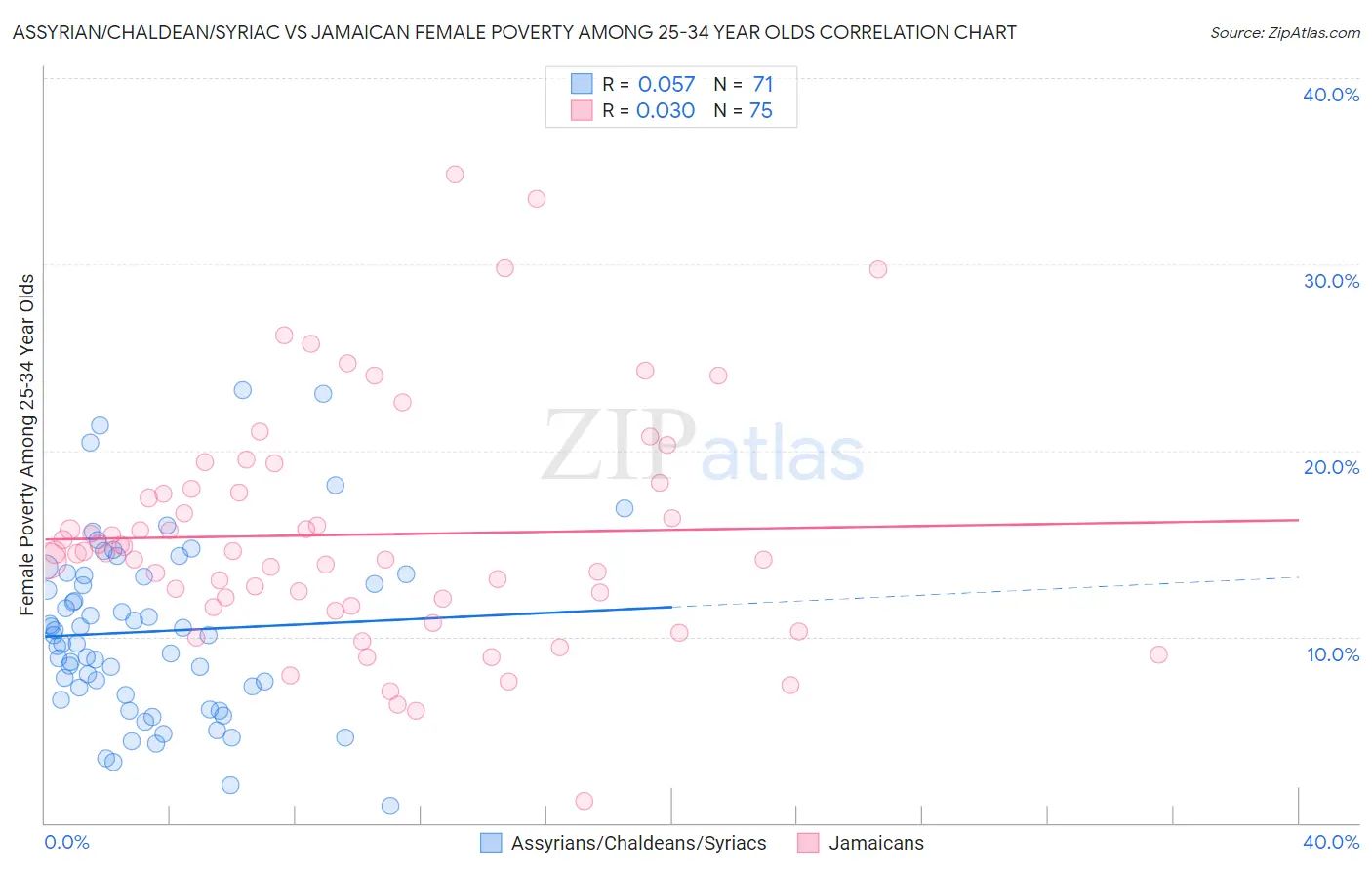 Assyrian/Chaldean/Syriac vs Jamaican Female Poverty Among 25-34 Year Olds