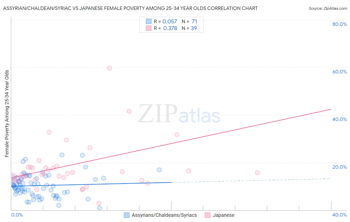 Assyrian/Chaldean/Syriac vs Japanese Female Poverty Among 25-34 Year Olds