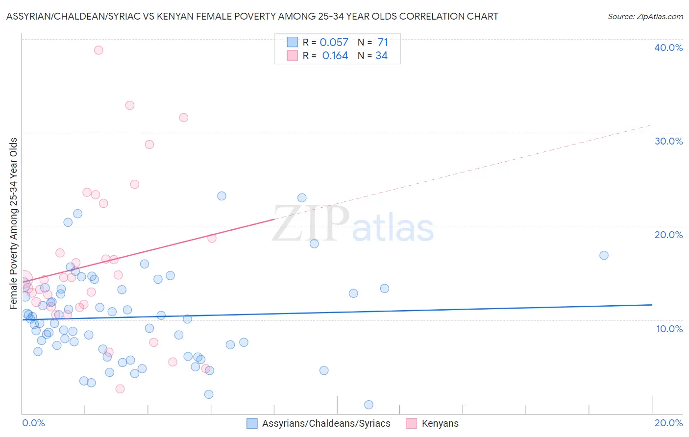 Assyrian/Chaldean/Syriac vs Kenyan Female Poverty Among 25-34 Year Olds