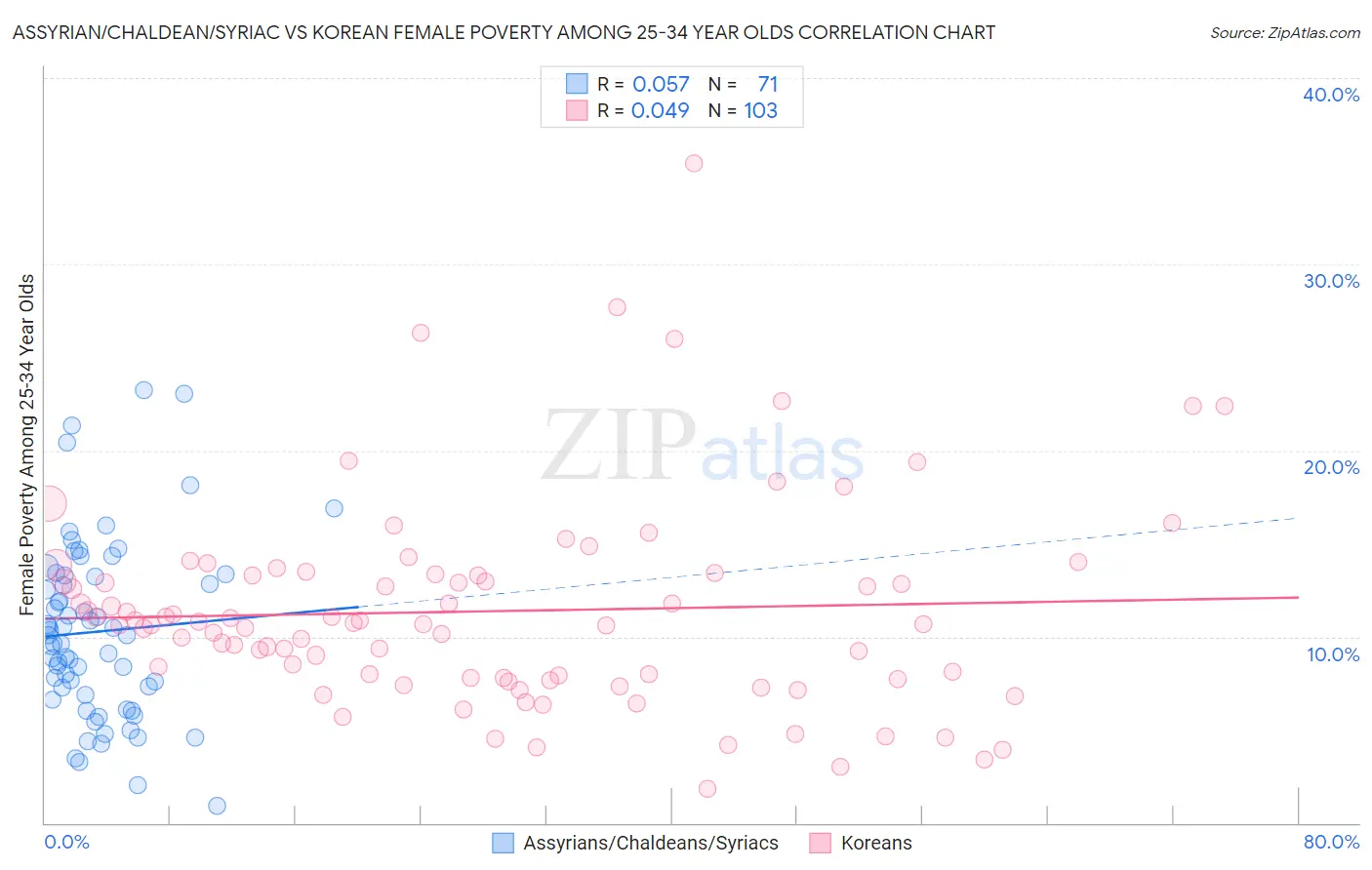 Assyrian/Chaldean/Syriac vs Korean Female Poverty Among 25-34 Year Olds