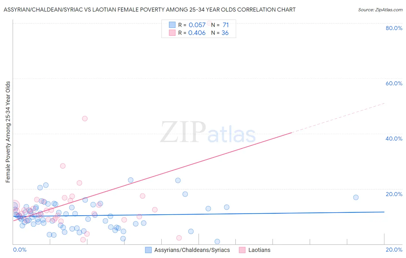 Assyrian/Chaldean/Syriac vs Laotian Female Poverty Among 25-34 Year Olds