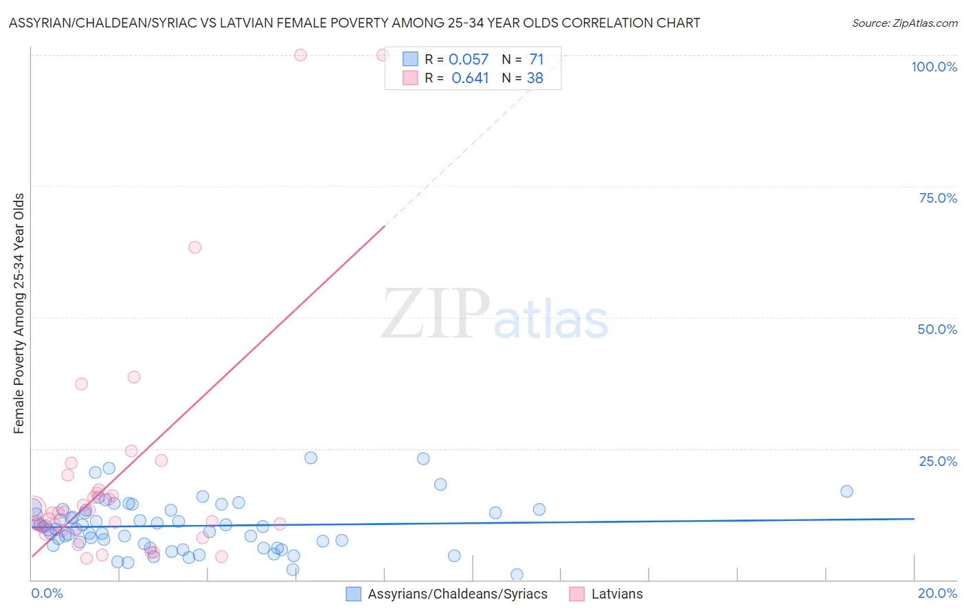 Assyrian/Chaldean/Syriac vs Latvian Female Poverty Among 25-34 Year Olds
