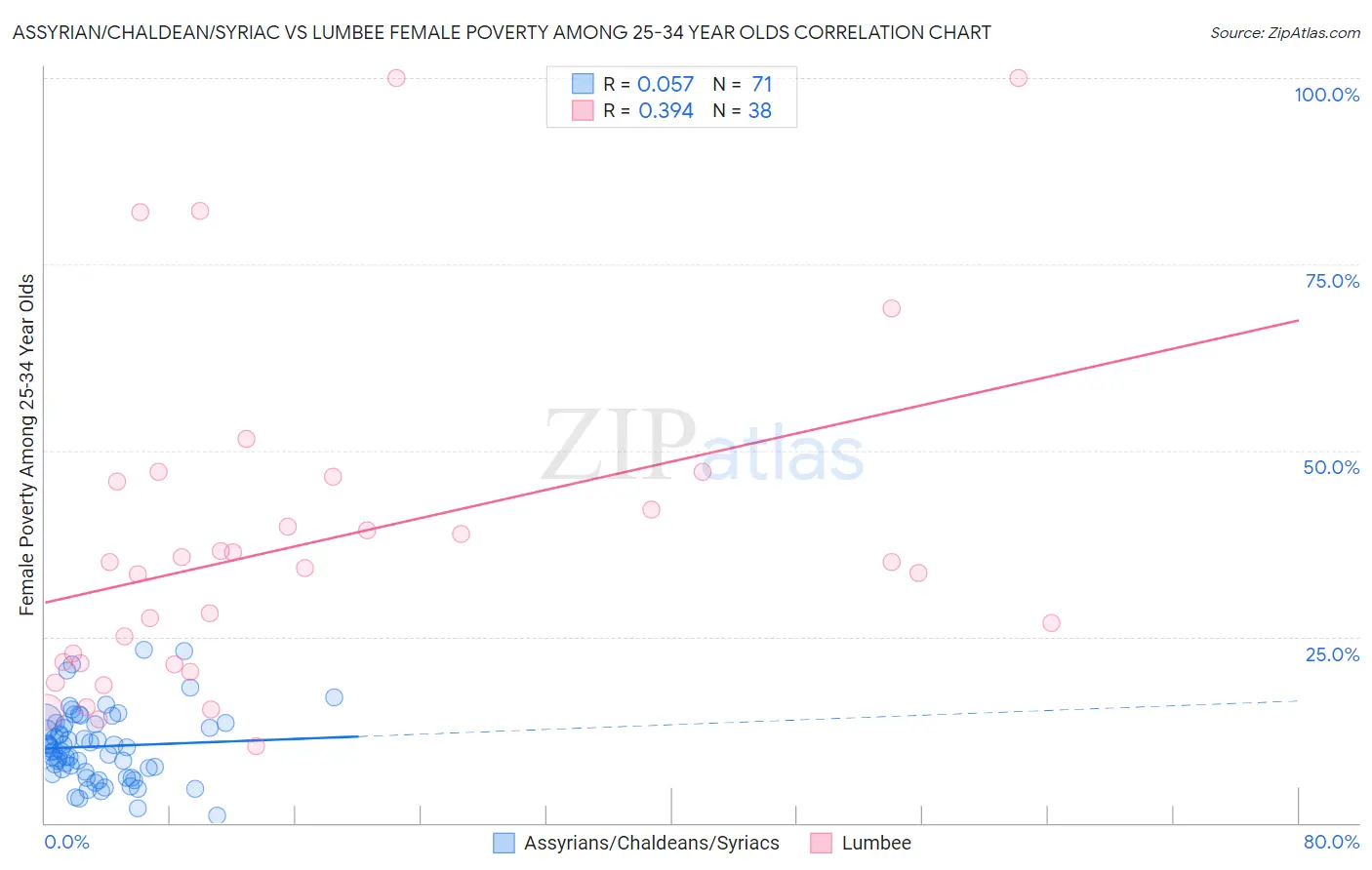 Assyrian/Chaldean/Syriac vs Lumbee Female Poverty Among 25-34 Year Olds