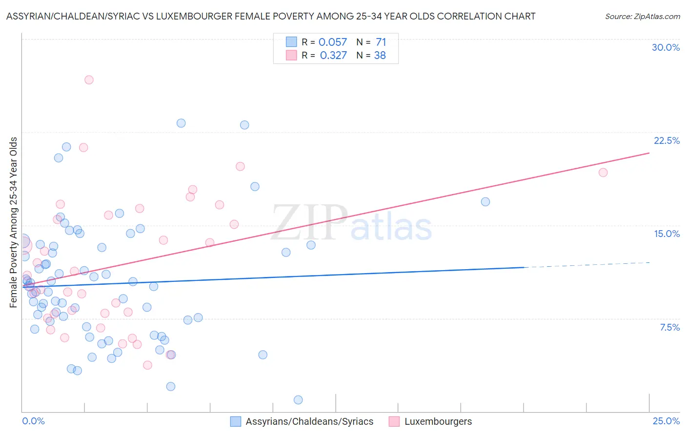 Assyrian/Chaldean/Syriac vs Luxembourger Female Poverty Among 25-34 Year Olds