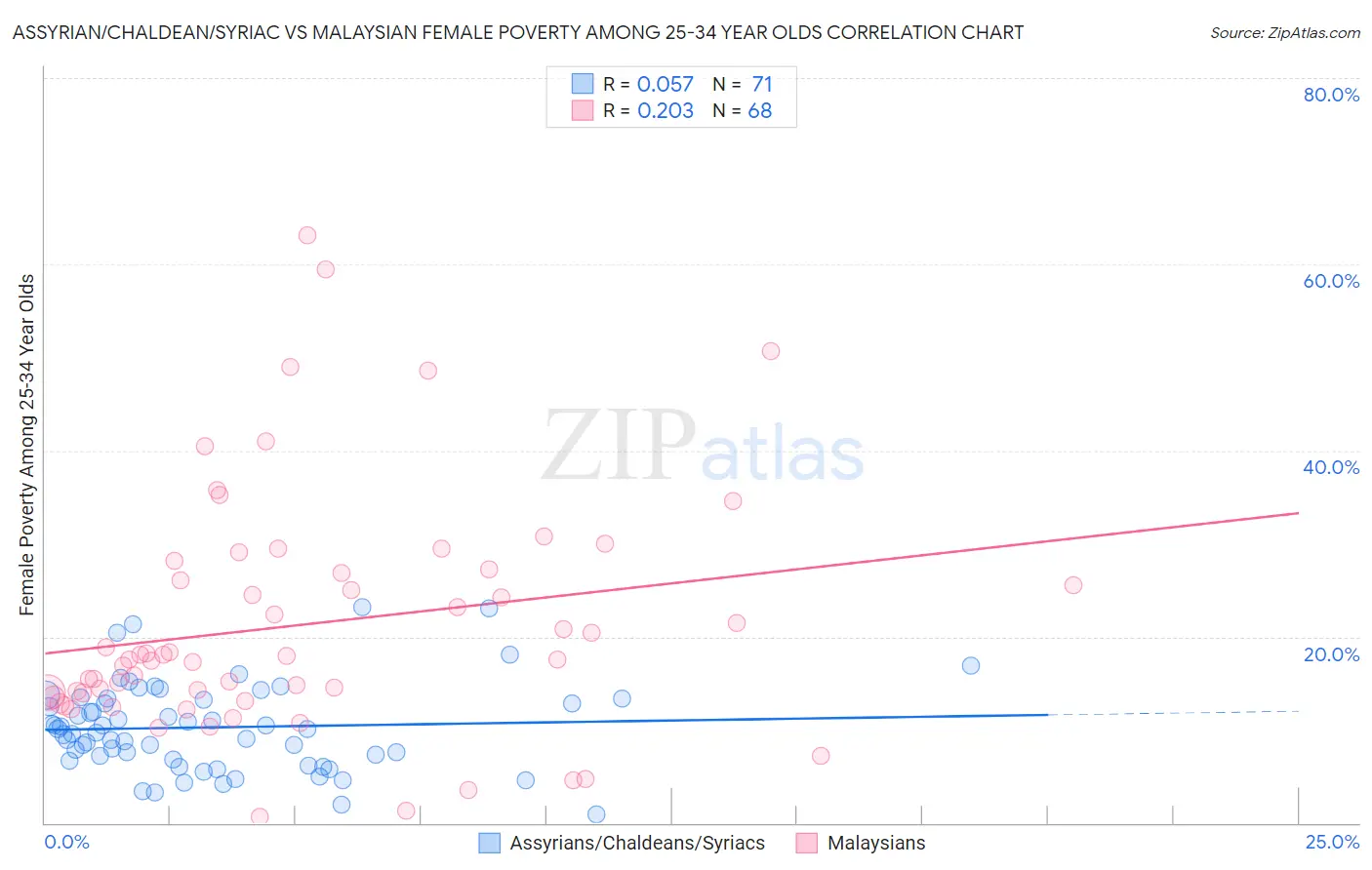 Assyrian/Chaldean/Syriac vs Malaysian Female Poverty Among 25-34 Year Olds