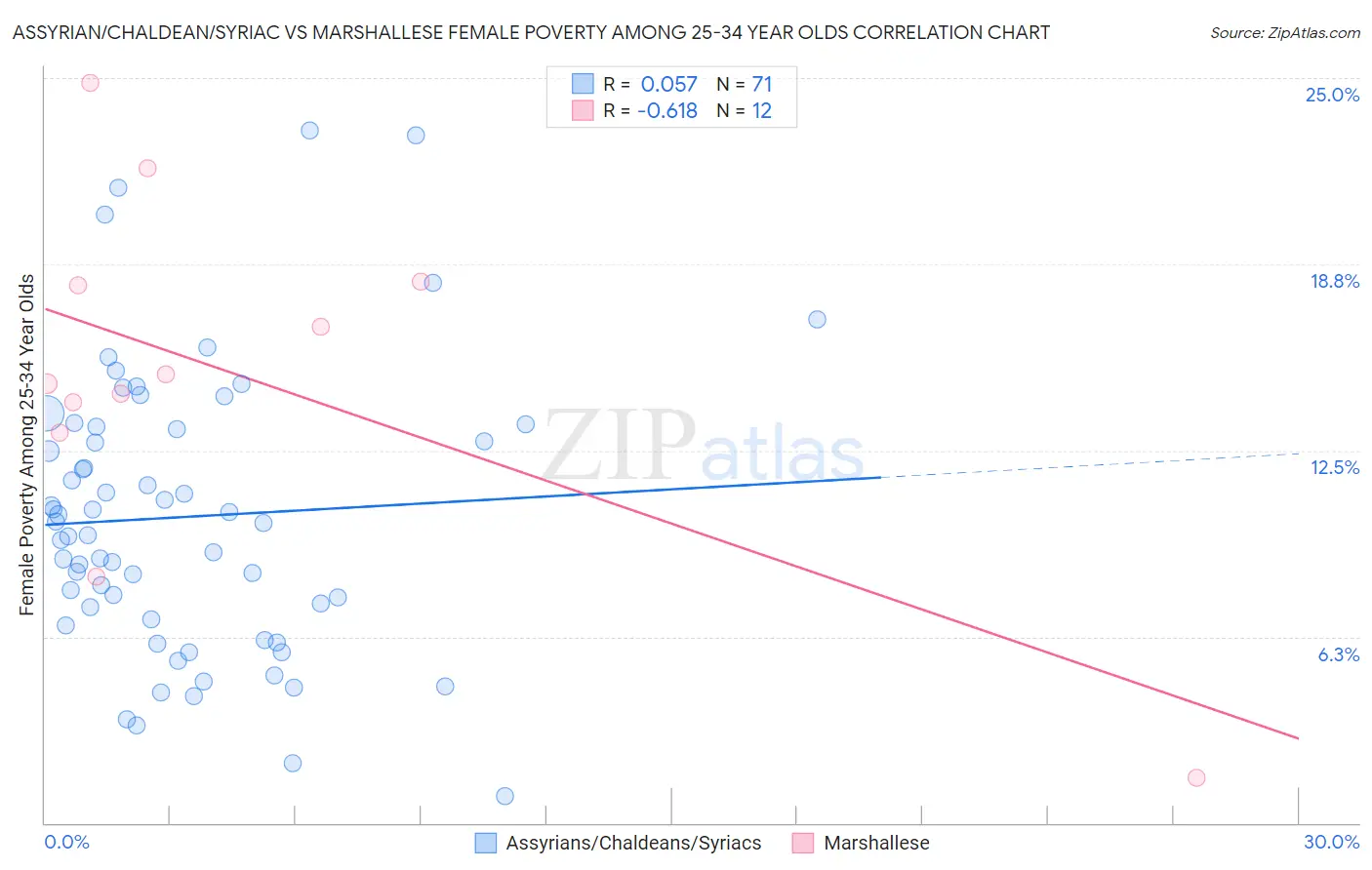Assyrian/Chaldean/Syriac vs Marshallese Female Poverty Among 25-34 Year Olds
