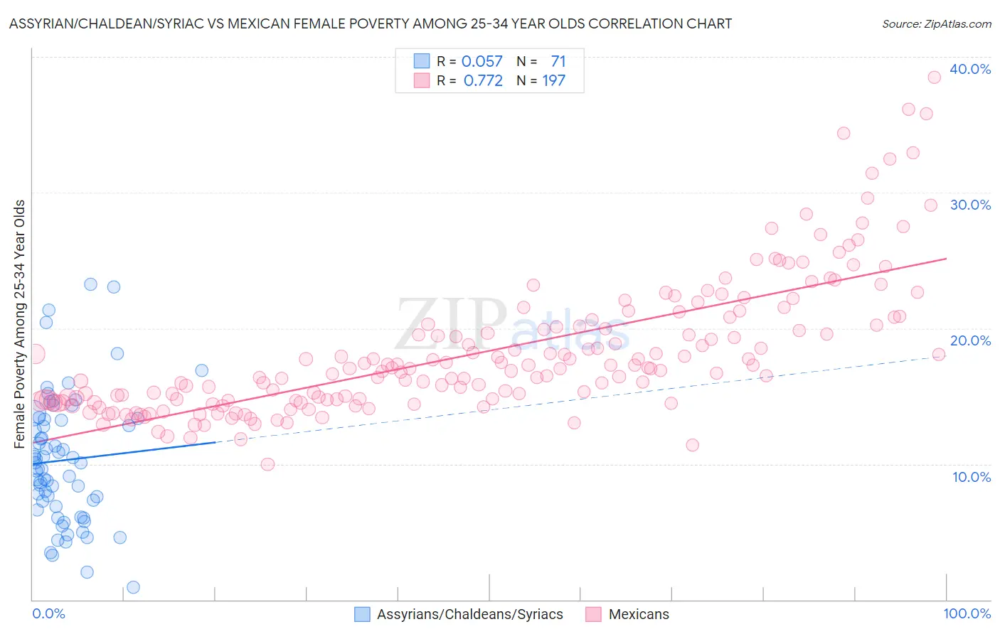Assyrian/Chaldean/Syriac vs Mexican Female Poverty Among 25-34 Year Olds