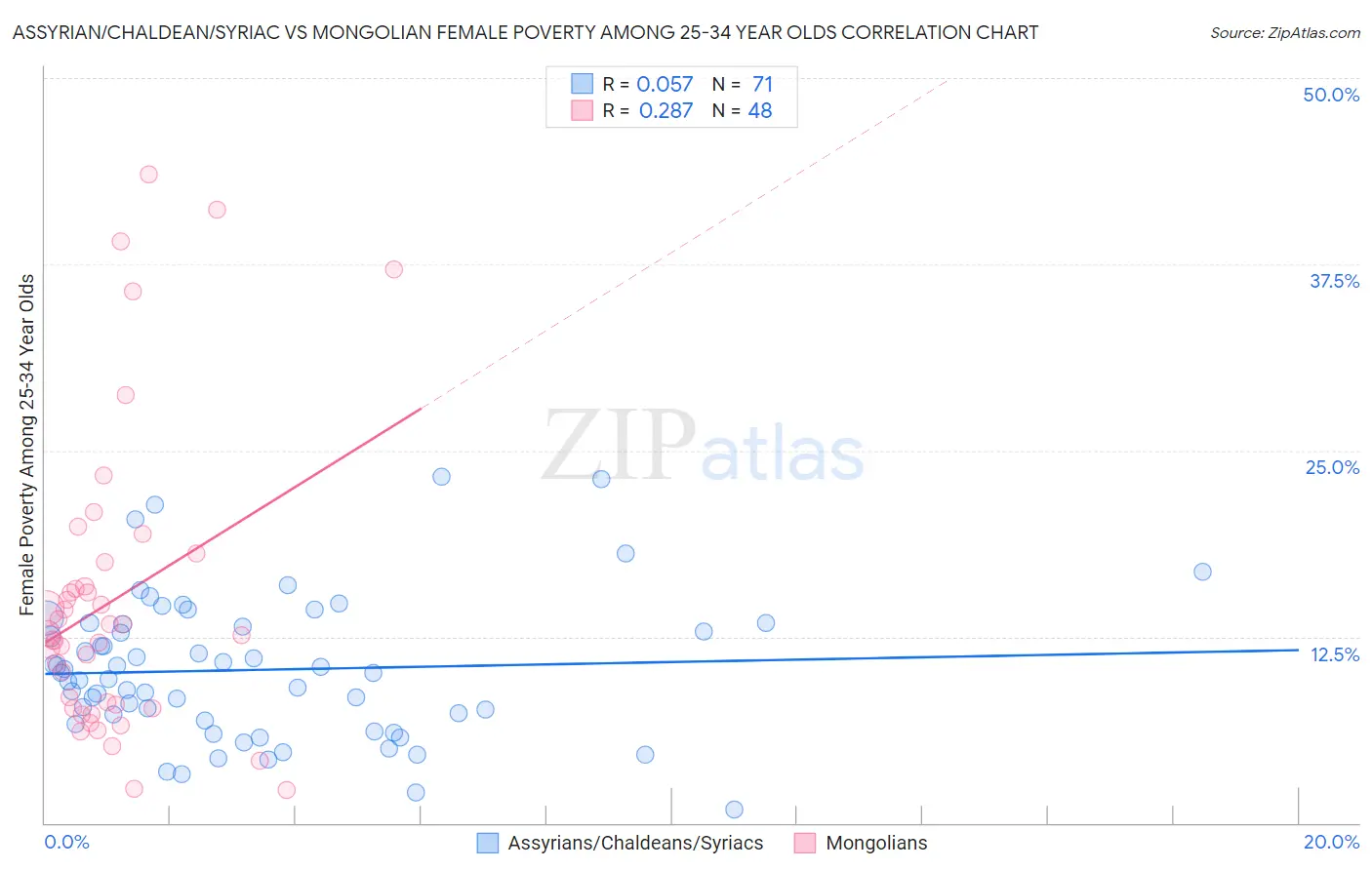 Assyrian/Chaldean/Syriac vs Mongolian Female Poverty Among 25-34 Year Olds