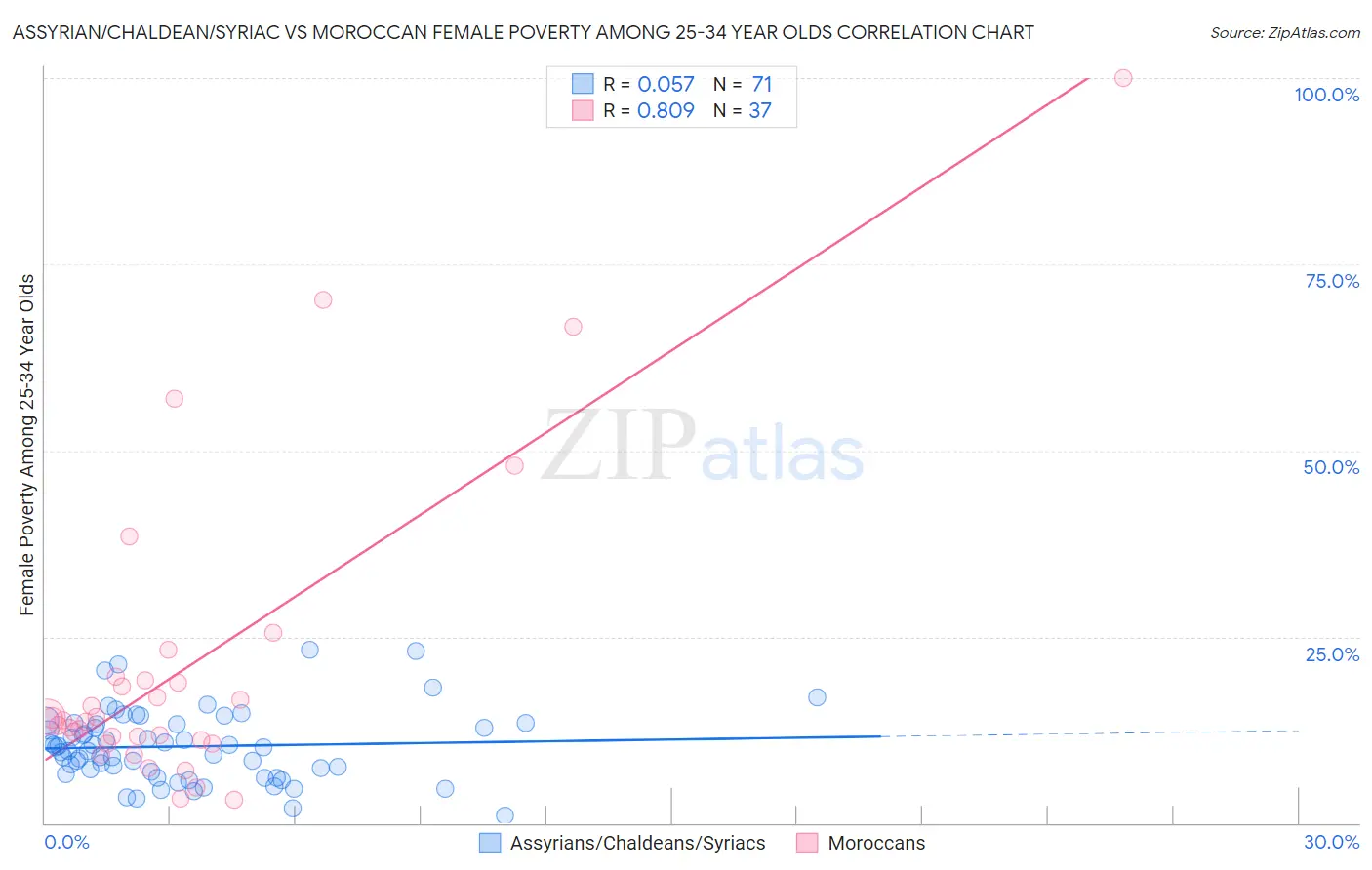 Assyrian/Chaldean/Syriac vs Moroccan Female Poverty Among 25-34 Year Olds