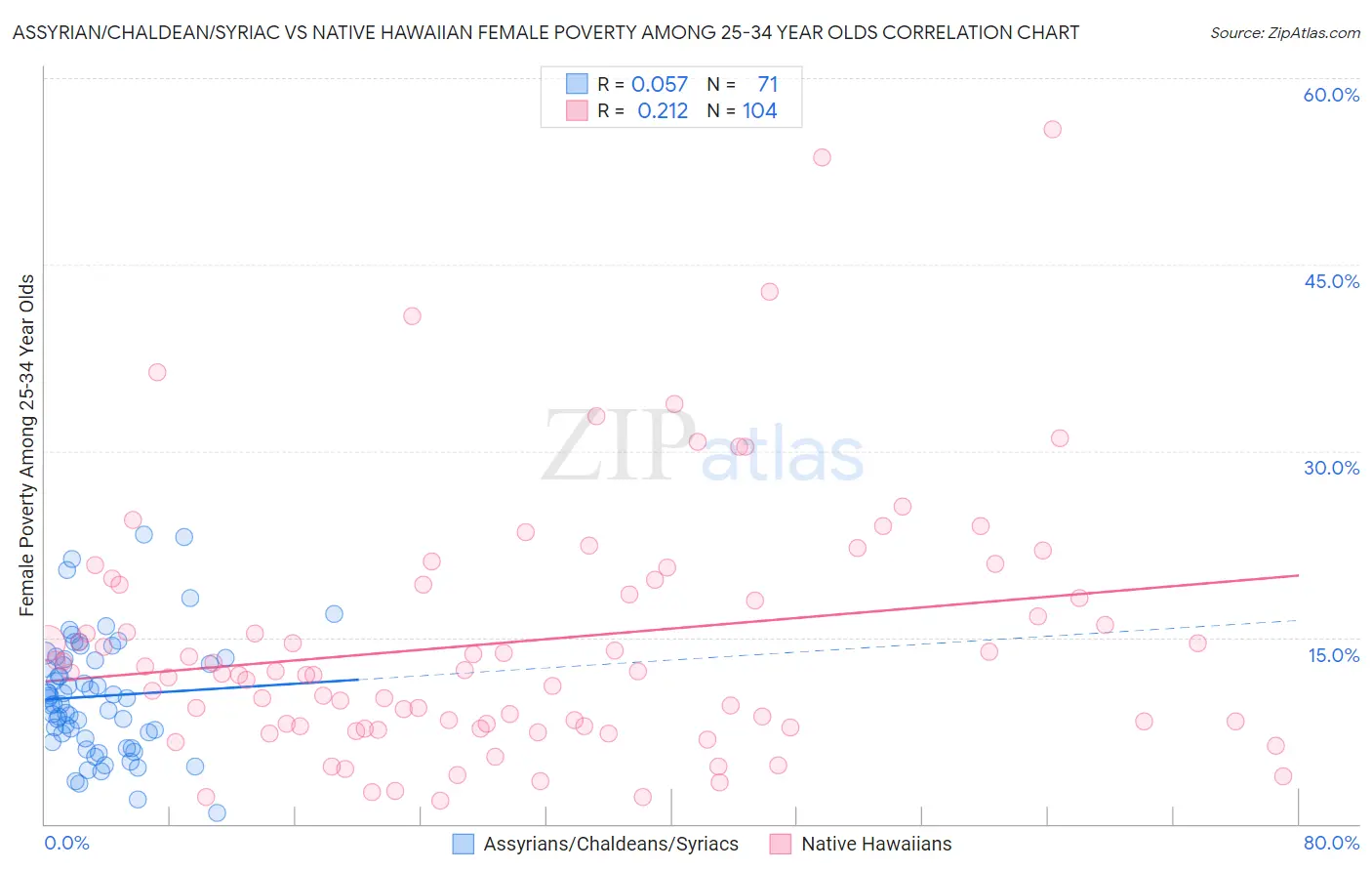 Assyrian/Chaldean/Syriac vs Native Hawaiian Female Poverty Among 25-34 Year Olds