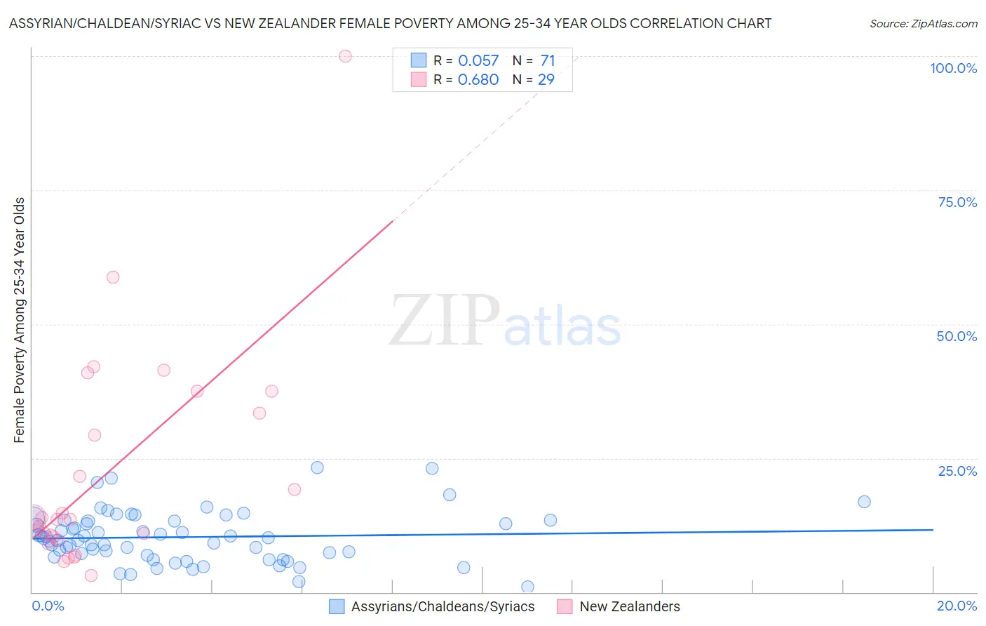 Assyrian/Chaldean/Syriac vs New Zealander Female Poverty Among 25-34 Year Olds