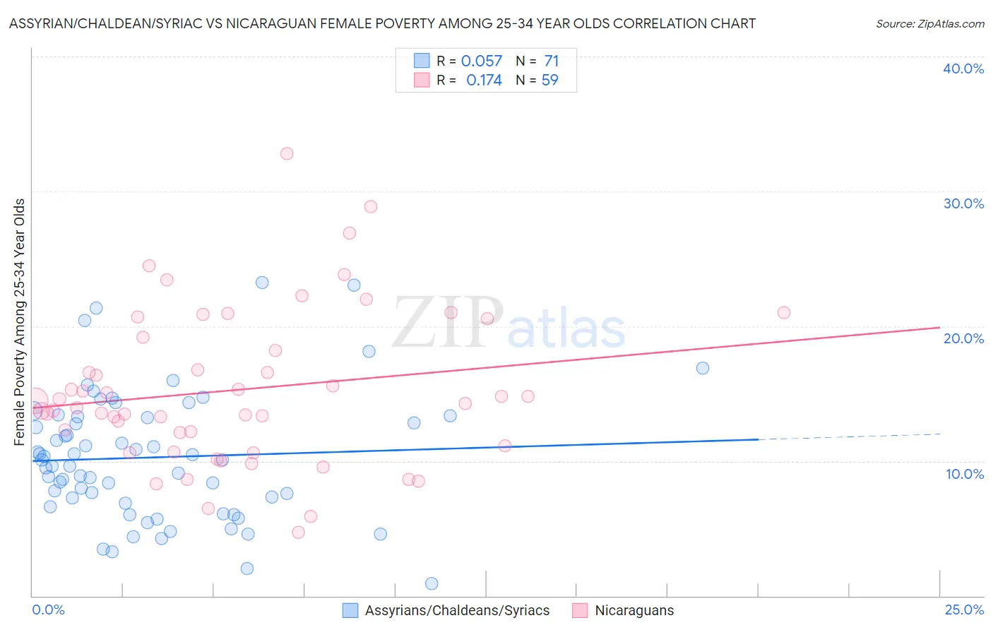 Assyrian/Chaldean/Syriac vs Nicaraguan Female Poverty Among 25-34 Year Olds