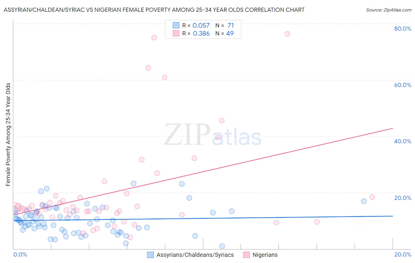Assyrian/Chaldean/Syriac vs Nigerian Female Poverty Among 25-34 Year Olds