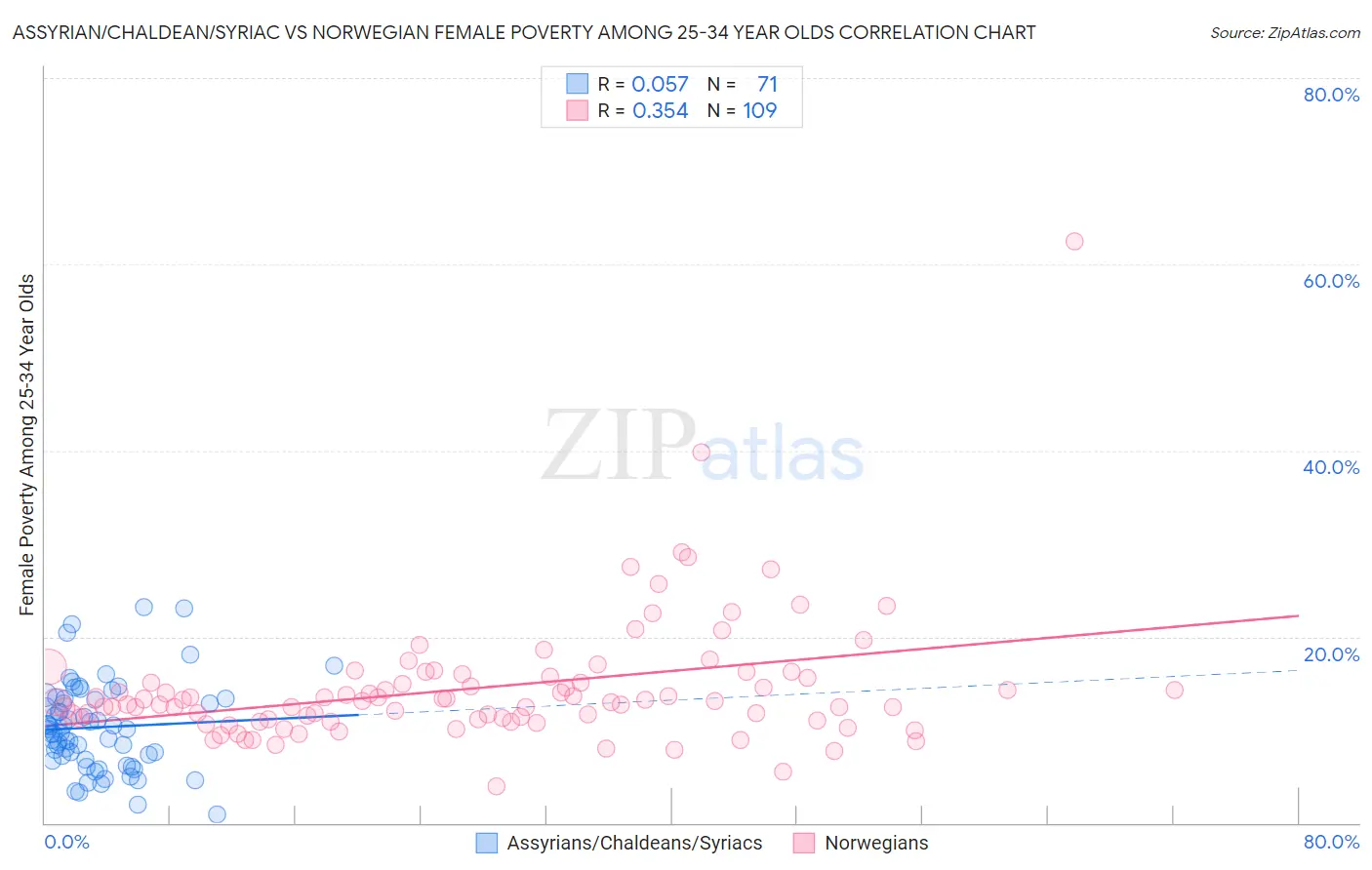 Assyrian/Chaldean/Syriac vs Norwegian Female Poverty Among 25-34 Year Olds