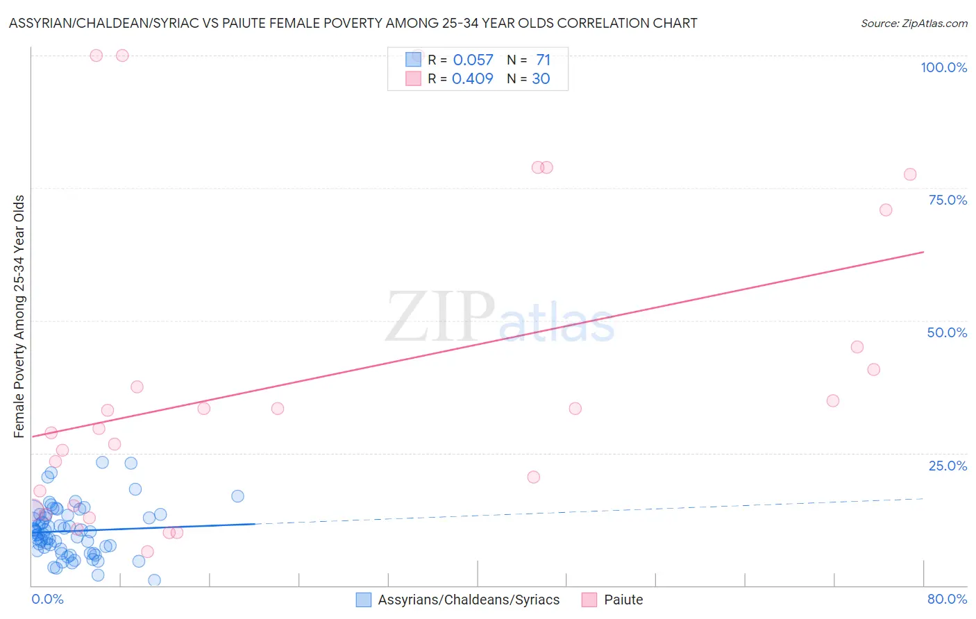 Assyrian/Chaldean/Syriac vs Paiute Female Poverty Among 25-34 Year Olds