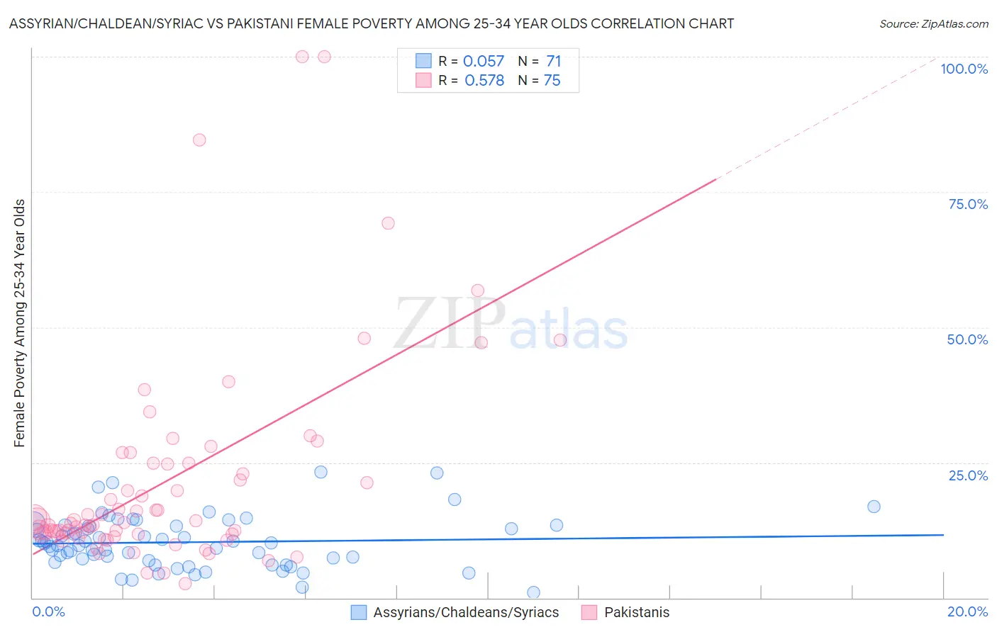 Assyrian/Chaldean/Syriac vs Pakistani Female Poverty Among 25-34 Year Olds