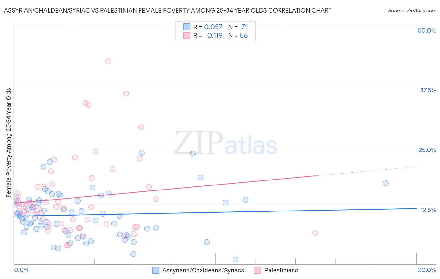 Assyrian/Chaldean/Syriac vs Palestinian Female Poverty Among 25-34 Year Olds